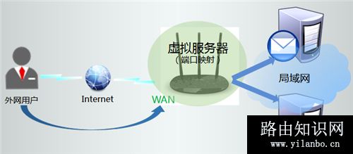 TP-Link TL-WR885N V1~V3 无线路由器端口映射设置指南