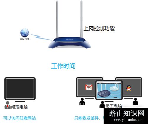 TP-Link TL-WR841N V1~V11 无线路由器上网控制管控网络权限