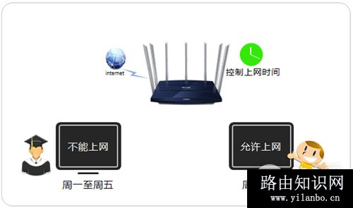 TP-Link TL-WDR8400 无线路由器控制上网时间方法
