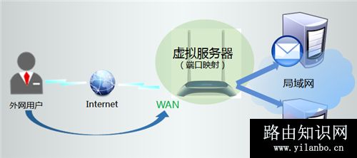 TP-Link TL-WR841N V1~V11 无线路由器端口映射设置指南