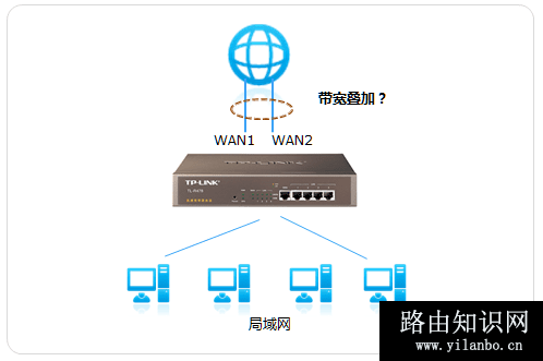 联普多WAN口路由器是否可以设置叠加带宽