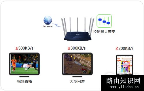 TP-Link TL-WDR8400 无线路由器网速限制设置