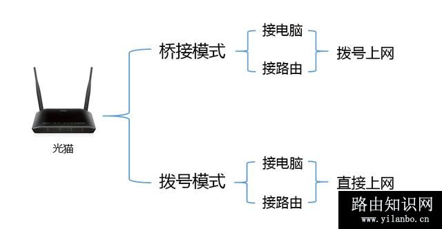光猫可以当无线路由器使用吗