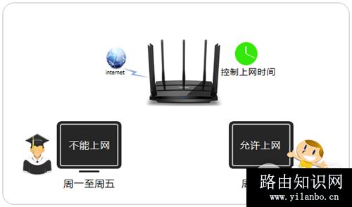 TP-Link TL-WDR8500 无线路由器上网时间控制方法