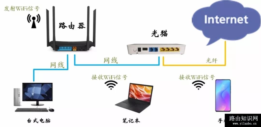 无线路由器和光猫有什么区别？