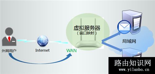 TP-Link TL-WR842N V7~V9 无线路由器端口映射设置