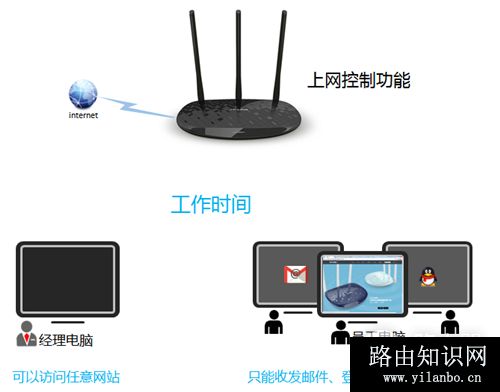TP-Link TL-WR885N V1~V3 无线路由器网络权限设置