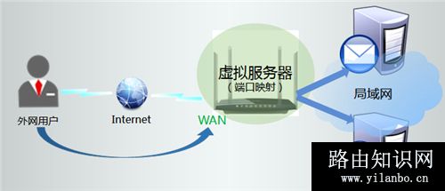 TP-Link TL-WDR6320 V2 无线路由器端口映射设置