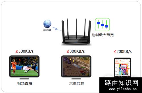 TP-Link TL-WDR8500 无线路由器网速限制设置
