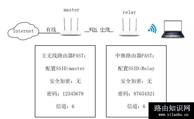 无线路由器中继桥接怎么设置