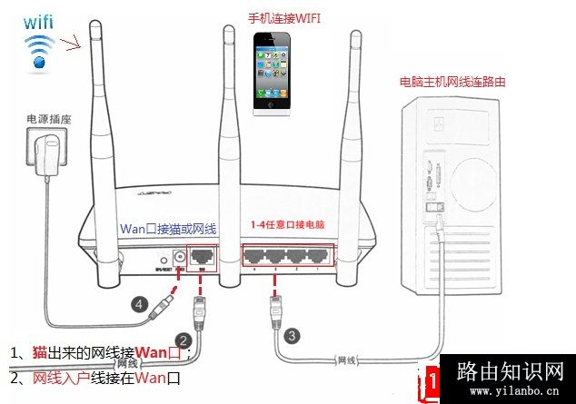 路由器上的lan口是什么意思？