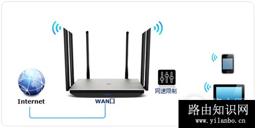 TP-Link TL-WDR7800 无线路由器网速限制