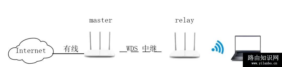 无线路由器中继桥接怎么设置