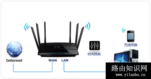 TP-Link TL-WDR7500 V5 无线路由器上网时间控制