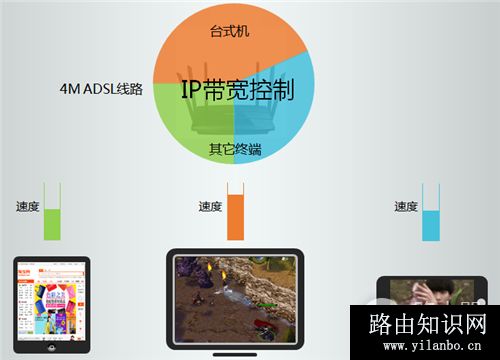 TP-Link TL-WDR7500 V1~V4 无线路由器网速限制