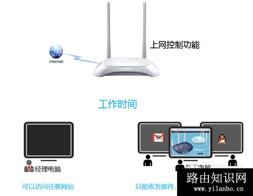 TP-Link TL-WR842N V1~V3 无线路由器上网控制管控网络权限