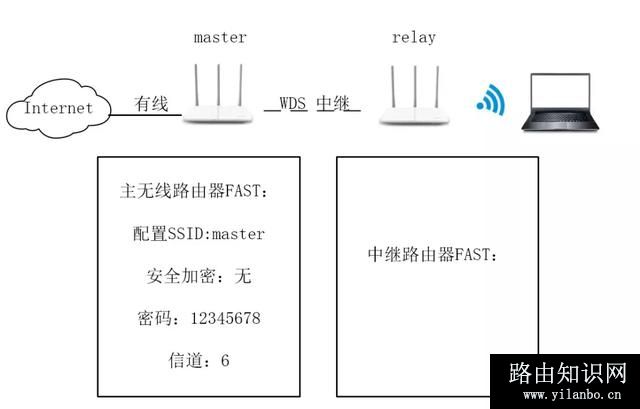 无线路由器中继桥接怎么设置