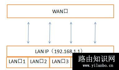 无线路由器的设置流程介绍