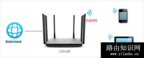 TP-Link TL-WDR7800 无线路由器WiFi密码名称设置
