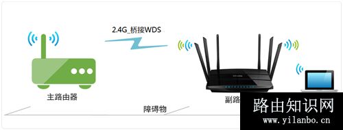 TP-Link TL-WDR7500 无线路由器WDS桥接设置