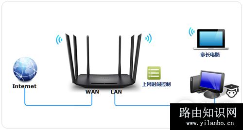 TP-Link TL-WDR7400 无线路由器控制上网时间