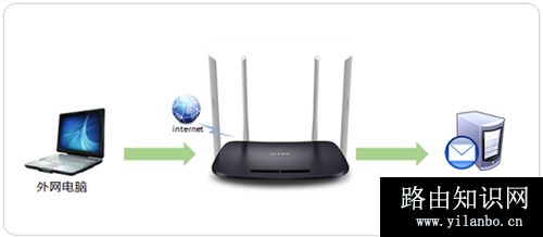 TP-Link TL-WDR6300 V5~V7 无线路由器端口映射设置指南