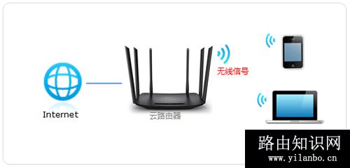 TP-Link TL-WDR7400 无线路由器WiFi名称和密码设置