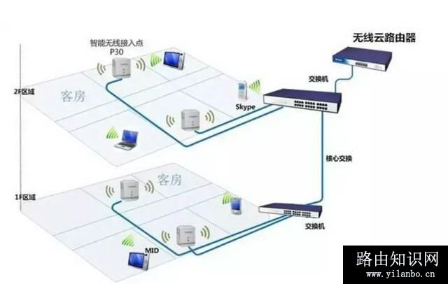 AP与路由器区别? 为何无线AP比无线路由器要贵？