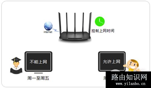 TP-Link TL-WDR6500 V5-V6 无线路由器上网时间控制