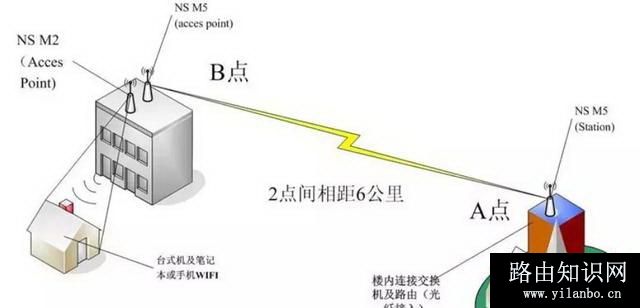 AP与路由器区别? 为何无线AP比无线路由器要贵？
