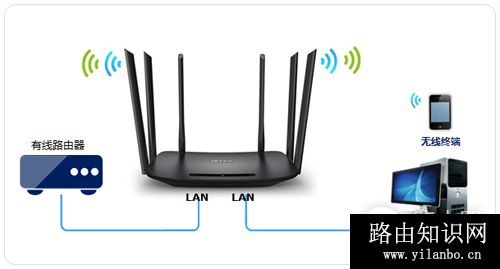 TP-Link TL-WDR7400 无线路由器当作无线交换机使用