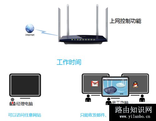 TP-Link TL-WDR6300 V2 无线路由器上网控制网络权限设置