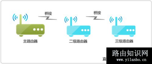 TP-Link TL-WDR8600 无线路由器WDS桥接后网速变慢解决方法
