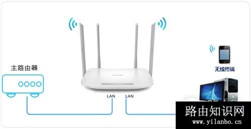 TP-Link TL-WDR5620 无线路由器当作无线交换机使用