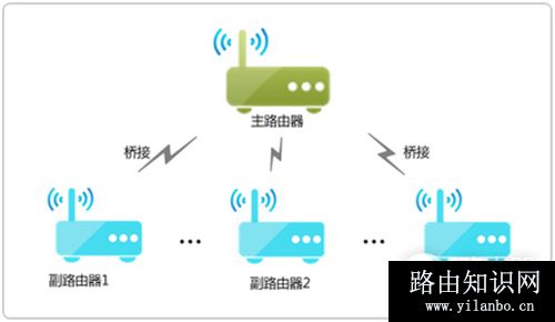 TP-Link TL-WDR8600 无线路由器WDS桥接后网速变慢解决方法