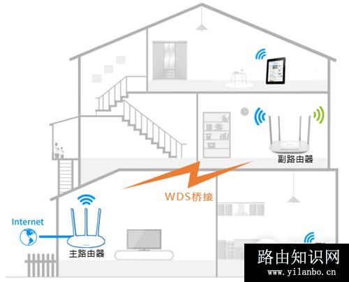 TP-Link TL-WDR5620 无线路由器WDS桥接设置