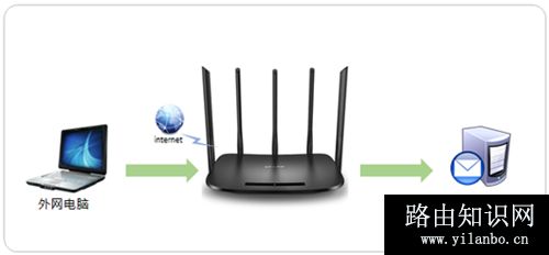 TP-Link TL-WDR6500 无线路由器端口映射设置指南