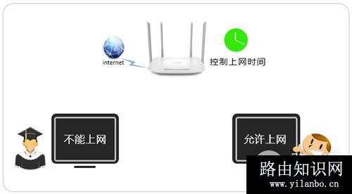 TP-Link TL-WDR5620 无线路由器上网时间控制