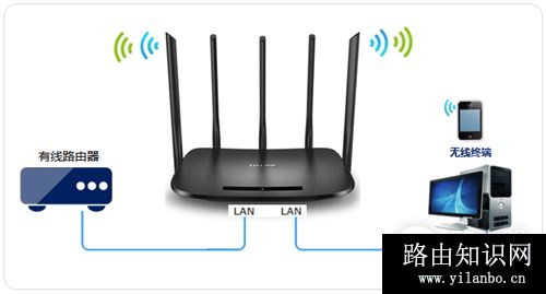 TP-Link TL-WDR6500 V2 无线路由器当作无线交换机使用