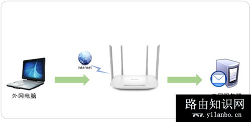 TP-Link TL-WDR5620 无线路由器端口映射设置指南