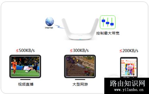 TP-Link TL-WDR8600 无线路由器网速限制设置方法