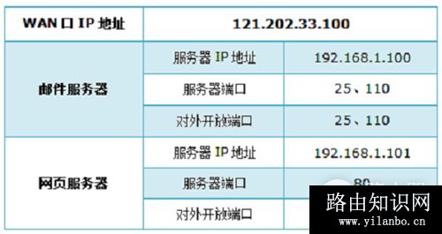 TP-Link TL-WR886N V2-V3无线路由器端口映射设置