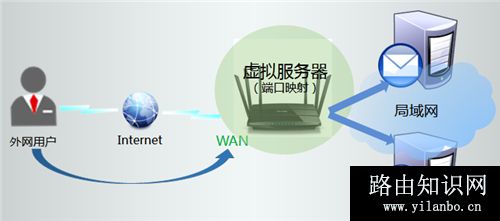 TP-Link TL-WDR7500 无线路由器端口映射设置指南