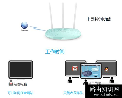 TP-Link TL-WR886N V2~V3 无线路由器上网控制管控网络权限