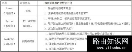 飞鱼星路由器恢复出厂设置的两种方法