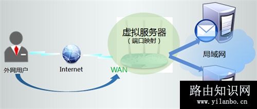 TP-Link TL-WR886N V2-V3无线路由器端口映射设置