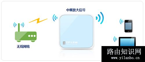 TP-Link TL-WR802N 无线路由器中继放大无线信号设置