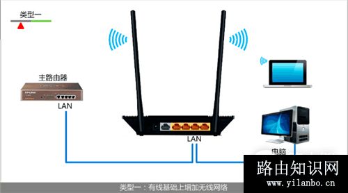 TP-Link TL-WR845N 无线路由器设置为无线交换机方法