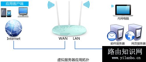 TP-Link TL-WR882N 无线路由器端口映射方法