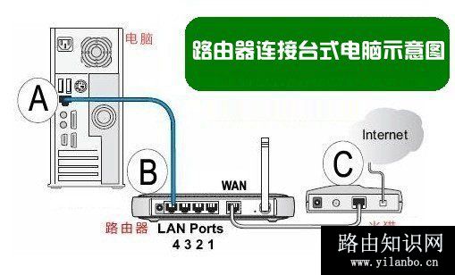 华三(H3C)无线路由器安装与设置上网方法